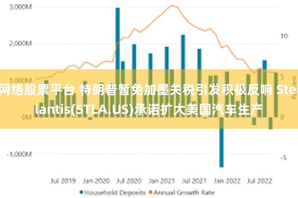网络股票平台 特朗普暂免加墨关税引发积极反响 Stellantis(STLA.US)承诺扩大美国汽车生产