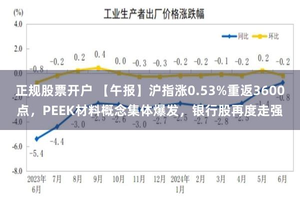 正规股票开户 【午报】沪指涨0.53%重返3600点，PEEK材料概念集体爆发，银行股再度走强