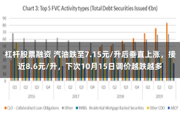 杠杆股票融资 汽油跌至7.15元/升后垂直上涨，接近8.6元/升，下次10月15日调价越跌越多